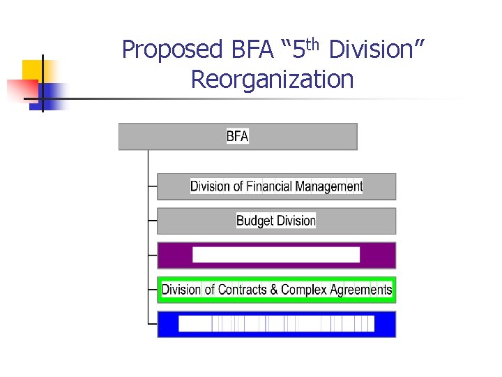 Proposed BFA “ 5 th Division” Reorganization 