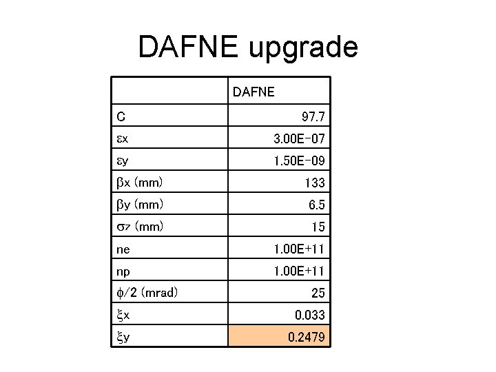 DAFNE upgrade DAFNE C 97. 7 ex 3. 00 E-07 ey 1. 50 E-09