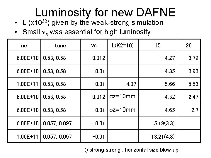 Luminosity for new DAFNE • L (x 1033) given by the weak-strong simulation •