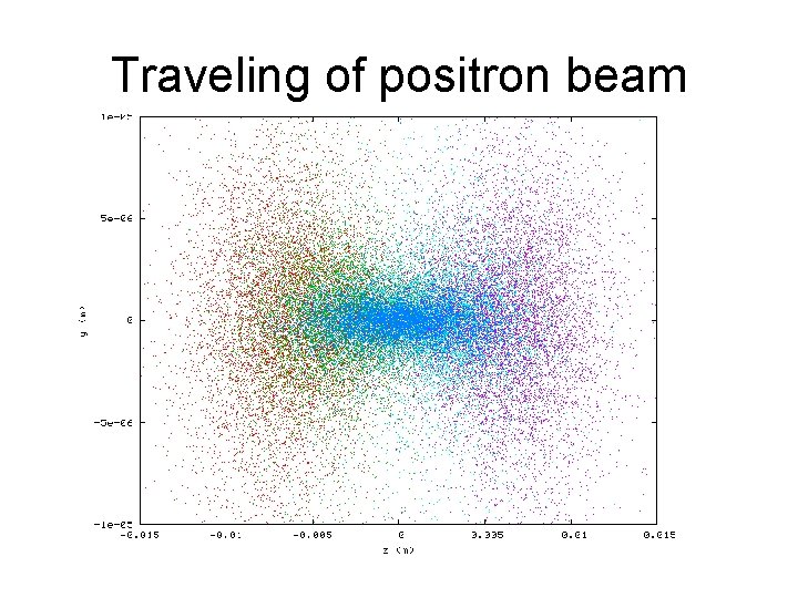 Traveling of positron beam 