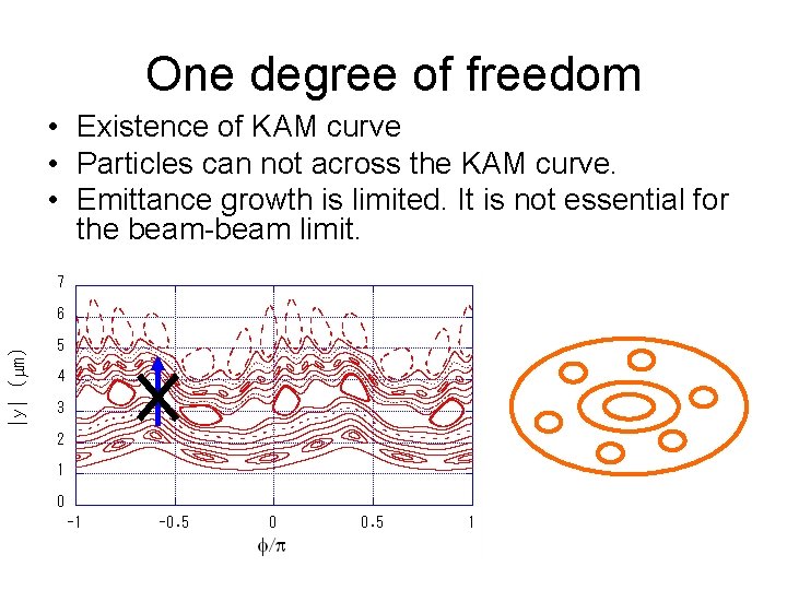 One degree of freedom • Existence of KAM curve • Particles can not across