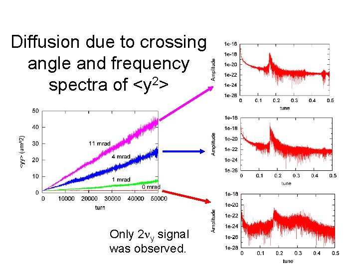 Diffusion due to crossing angle and frequency spectra of <y 2> Only 2 ny