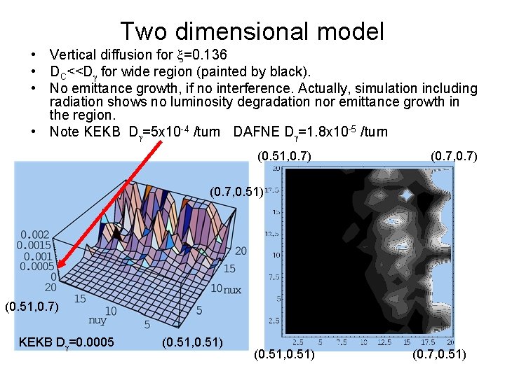 Two dimensional model • Vertical diffusion for x=0. 136 • DC<<Dg for wide region