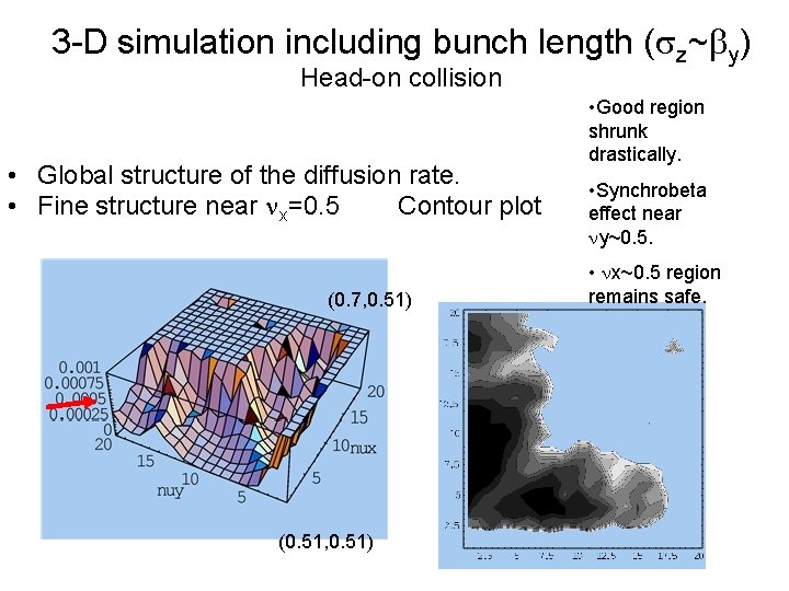 3 -D simulation including bunch length (sz~by) Head-on collision • Global structure of the