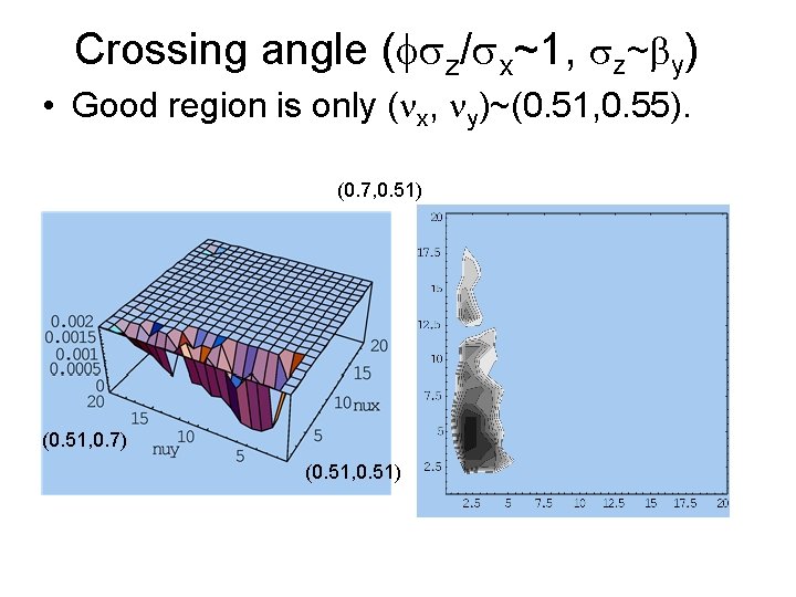 Crossing angle (fsz/sx~1, sz~by) • Good region is only (nx, ny)~(0. 51, 0. 55).