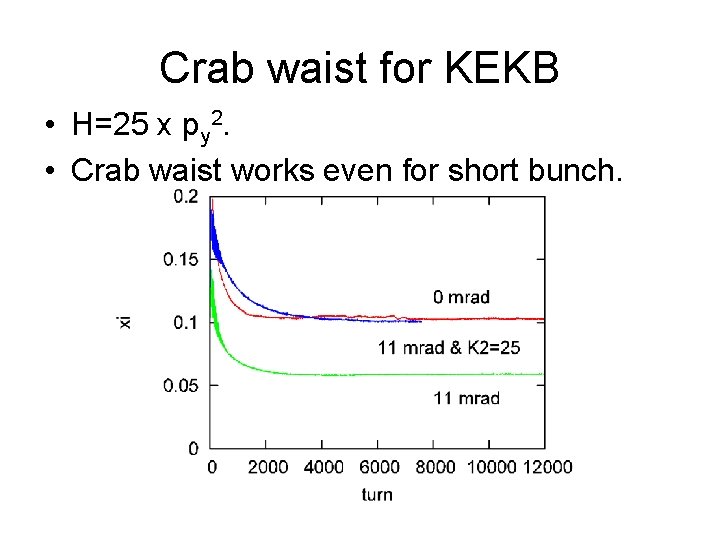 Crab waist for KEKB • H=25 x py 2. • Crab waist works even