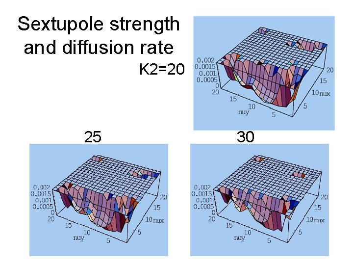 Sextupole strength and diffusion rate K 2=20 25 30 