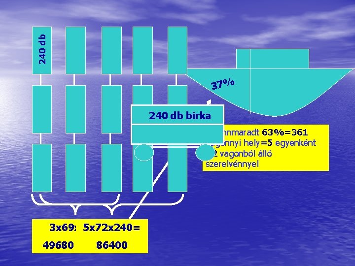 240 db 37% 240 db birka A fennmaradt 63%=361 vagonnyi hely=5 egyenként 72 vagonból