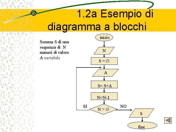 1. 2 a Esempio di diagramma a blocchi inizio Somma S di una sequenza