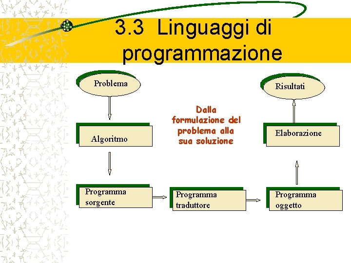 3. 3 Linguaggi di programmazione Problema Algoritmo Programma sorgente Risultati Dalla formulazione del problema