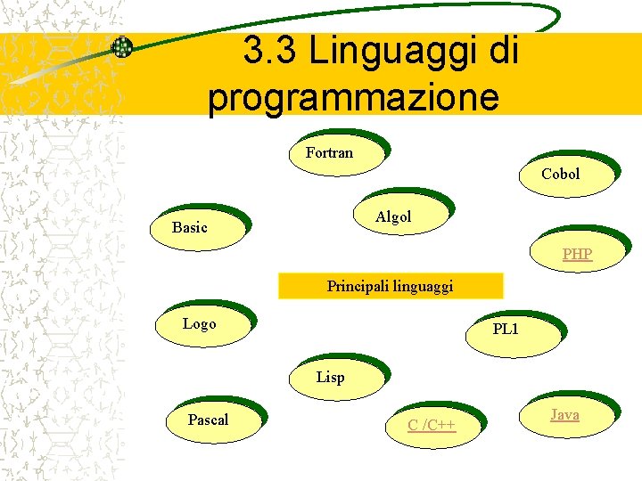 3. 3 Linguaggi di programmazione Fortran Cobol Algol Basic PHP Principali linguaggi Logo PL