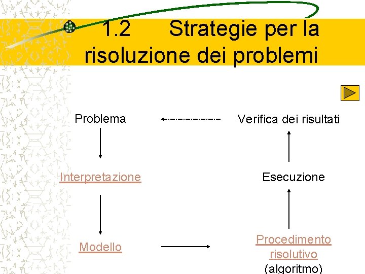 1. 2 Strategie per la risoluzione dei problemi Problema Interpretazione Modello Verifica dei risultati