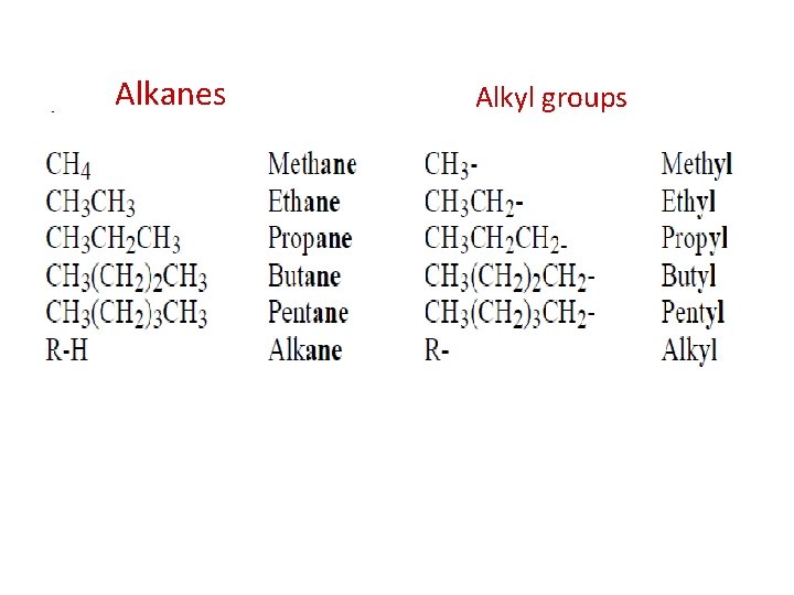 Alkanes Alkyl groups 