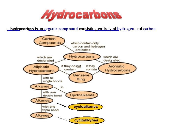 a hydrocarbon is an organic compound consisting entirely of hydrogen and carbon 