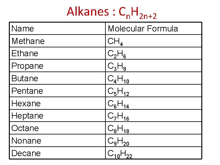 Alkanes : Cn. H 2 n+2 Name Methane Ethane Propane Butane Pentane Hexane Heptane