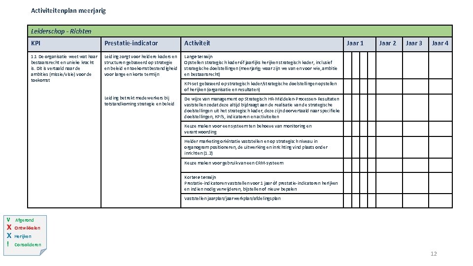 Activiteitenplan meerjarig Leiderschap - Richten KPI Prestatie-indicator Activiteit 1. 1 De organisatie weet wat