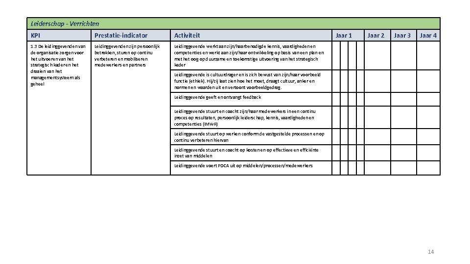 Leiderschap - Verrichten KPI Prestatie-indicator Activiteit 1. 3 De leidinggevenden van de organisatie zorgen