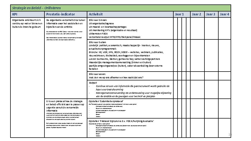 Strategie en Beleid – Oriënteren KPI Prestatie-indicator Activiteit Organisatie oriënteert zich continu op wat