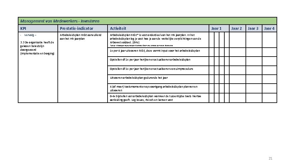 Management van Medewerkers - Investeren KPI Prestatie-indicator Activiteit - Vervolg – Arbobeleidsplan RI&E aanvullend