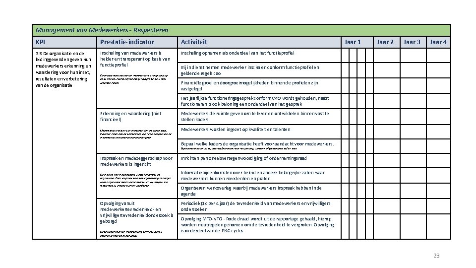 Management van Medewerkers - Respecteren KPI Prestatie-indicator Activiteit 3. 5 De organisatie en de