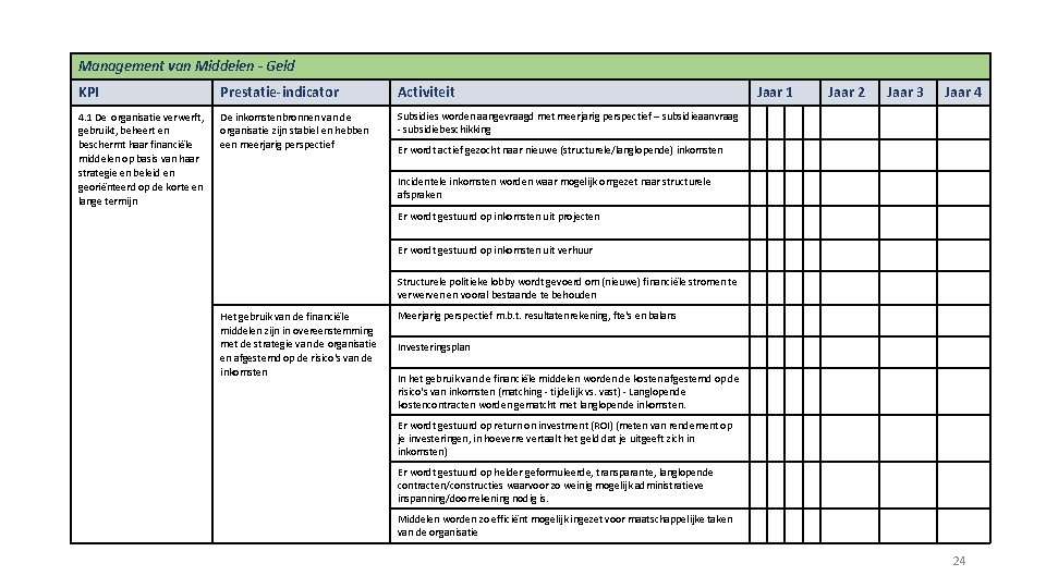 Management van Middelen - Geld KPI Prestatie-indicator Activiteit 4. 1 De organisatie verwerft, gebruikt,