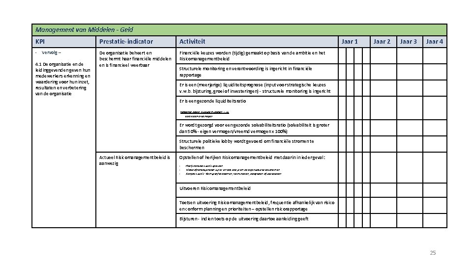 Management van Middelen - Geld KPI Prestatie-indicator Activiteit - Vervolg – De organisatie beheert