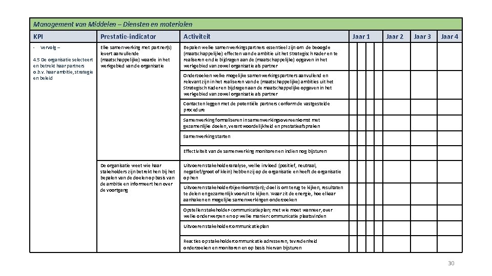 Management van Middelen – Diensten en materialen KPI Prestatie-indicator Activiteit - Vervolg – Elke