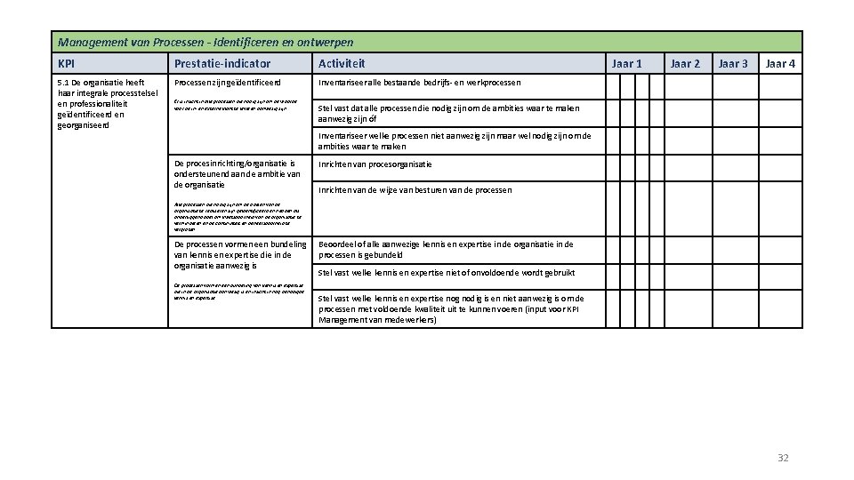 Management van Processen - Identificeren en ontwerpen KPI Prestatie-indicator Activiteit 5. 1 De organisatie