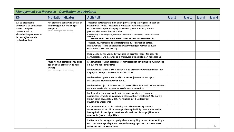 Management van Processen – Doorlichten en verbeteren KPI Prestatie-indicator Activiteit 5. 4 De organisatie