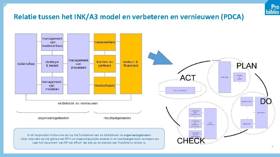 Relatie tussen het INK/A 3 model en verbeteren en vernieuwen (PDCA) In dit hulpmiddel