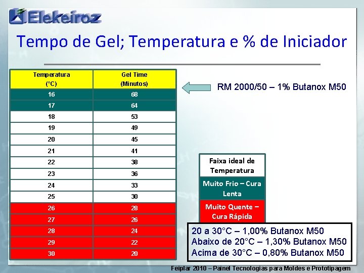 Tempo de Gel; Temperatura e % de Iniciador Temperatura (°C) Gel Time (Minutos) 16