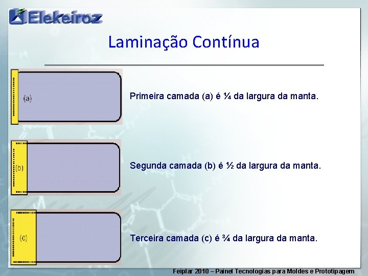 Laminação Contínua Primeira camada (a) é ¼ da largura da manta. Segunda camada (b)