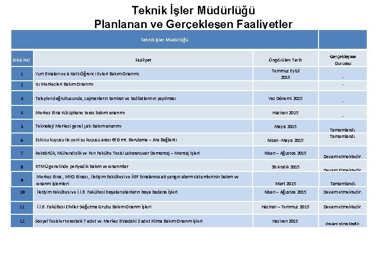Teknik İşler Müdürlüğü Planlanan ve Gerçekleşen Faaliyetler Teknik İşler Müdürlüğü SIRA NO Faaliyet 1