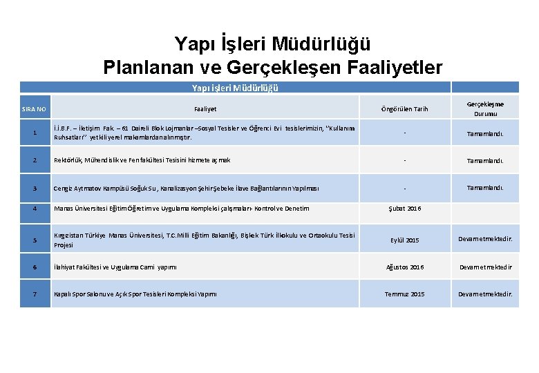 Yapı İşleri Müdürlüğü Planlanan ve Gerçekleşen Faaliyetler Yapı işleri Müdürlüğü Yapı İşleri Müdürlüğü Faaliyet