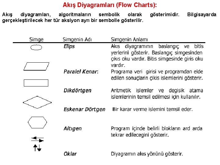 Akış Diyagramları (Flow Charts): Akış diyagramları, algoritmaların sembolik olarak gerçekleştirilecek her tür aksiyon ayrı