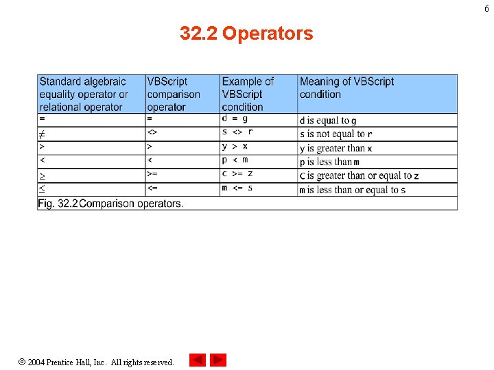 6 32. 2 Operators ≠ ≤ 2004 Prentice Hall, Inc. All rights reserved. 