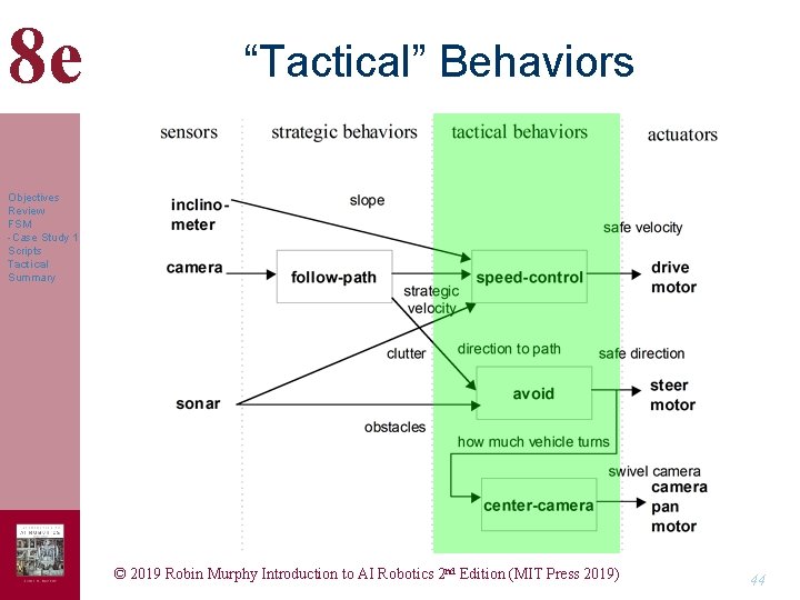 8 e “Tactical” Behaviors Objectives Review FSM -Case Study 1 Scripts Tactical Summary © 8 e “Tactical” Behaviors Objectives Review FSM -Case Study 1 Scripts Tactical Summary ©