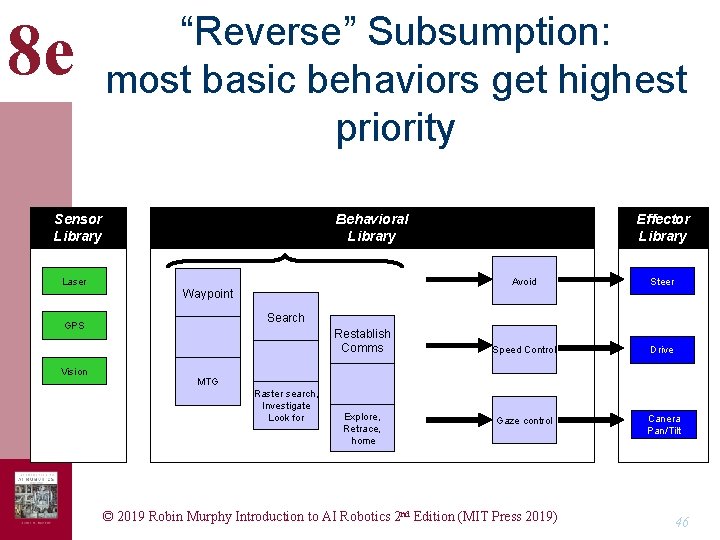8 e “Reverse” Subsumption: most basic behaviors get highest priority Sensor Library Behavioral Library 8 e “Reverse” Subsumption: most basic behaviors get highest priority Sensor Library Behavioral Library