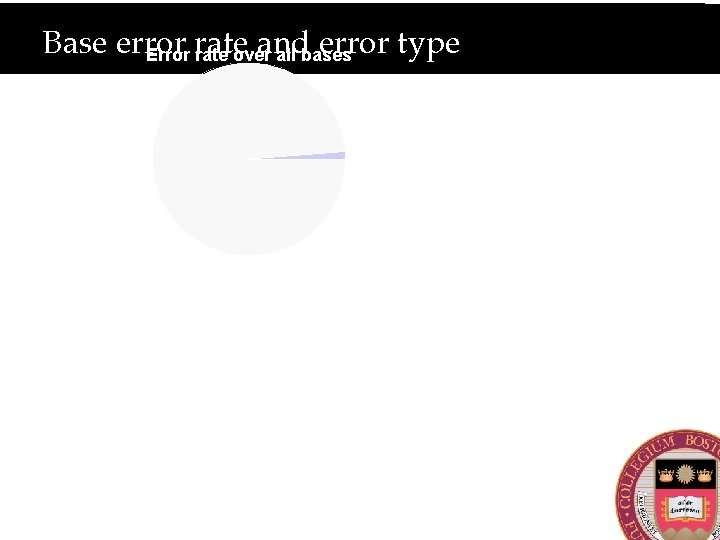 Base error and error type Error rate over all bases Correct 98, 76% Error