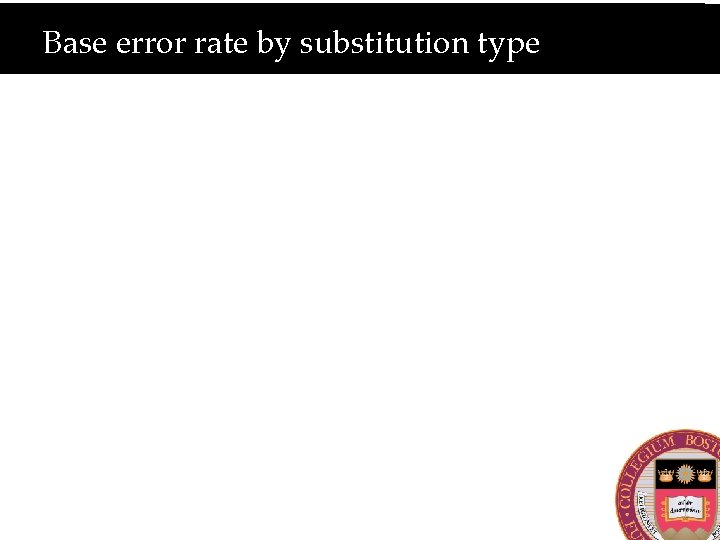 Base error rate by substitution type 