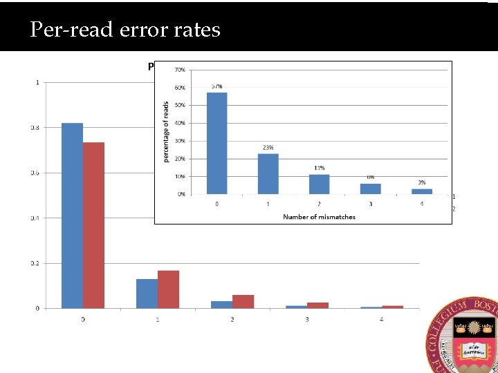 Per-read error rates 