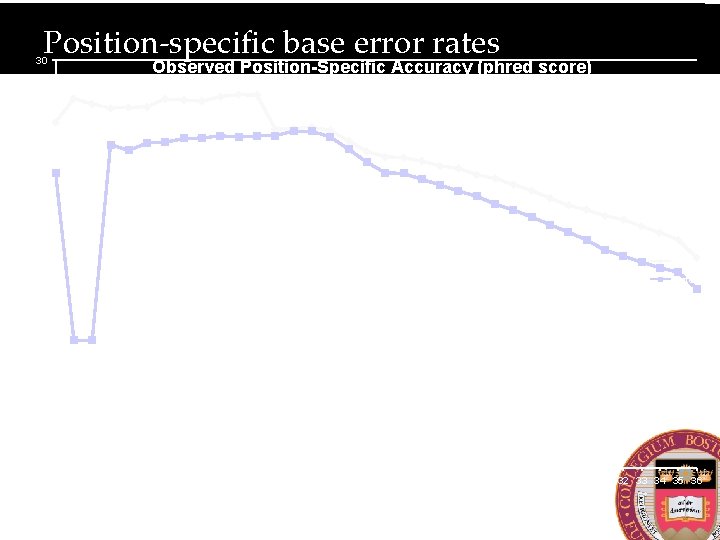 Position-specific base error rates 30 Observed Position-Specific Accuracy (phred score) 25 20 Mate 1