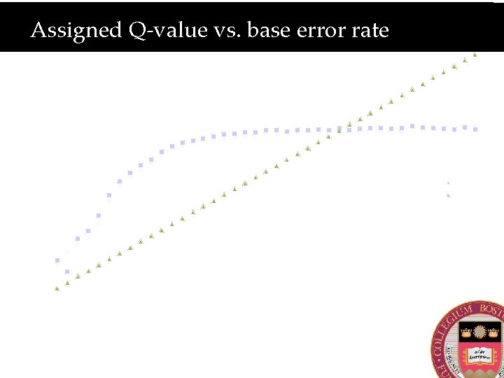 Assigned Q-value vs. base error rate 40 Observed Accuracy for Given BQ (phred score)
