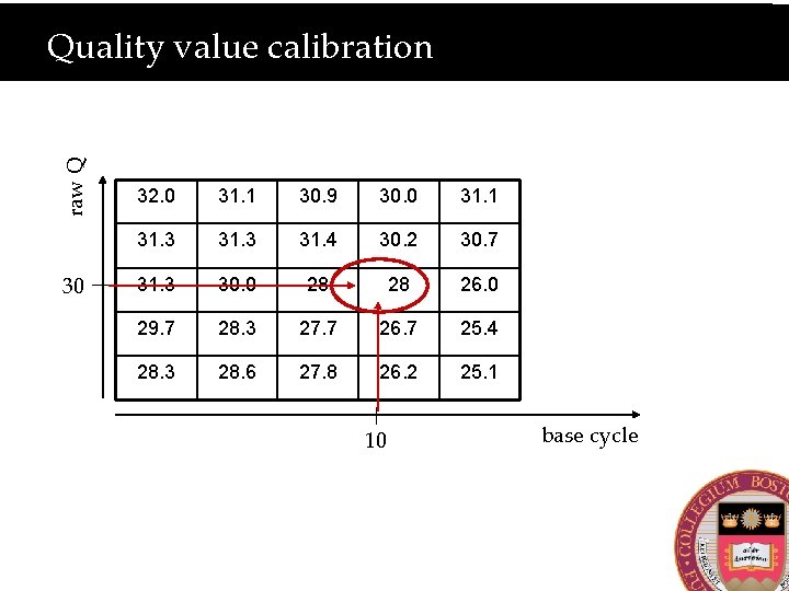 raw Q Quality value calibration 30 32. 0 31. 1 30. 9 30. 0