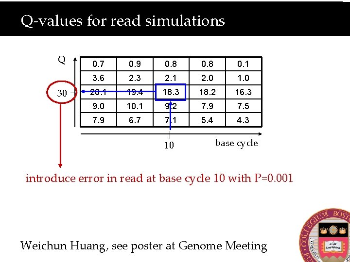 Q-values for read simulations Q 30 0. 7 0. 9 0. 8 0. 1