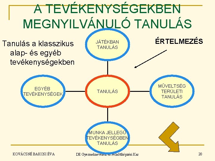 A TEVÉKENYSÉGEKBEN MEGNYILVÁNULÓ TANULÁS Tanulás a klasszikus alap- és egyéb tevékenységekben EGYÉB TEVÉKENYSÉGEK JÁTÉKBAN