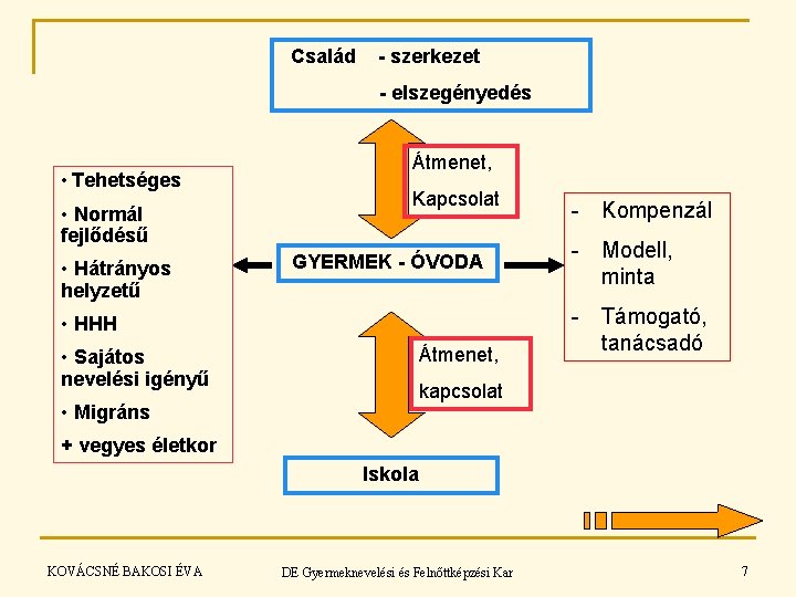 Család - szerkezet - elszegényedés • Tehetséges • Normál fejlődésű • Hátrányos helyzetű Átmenet,