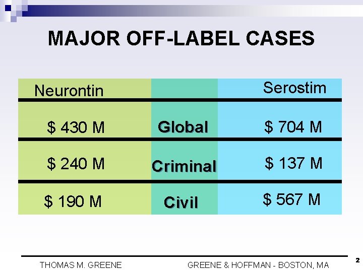 MAJOR OFF-LABEL CASES Serostim Neurontin $ 430 M Global $ 704 M $ 240