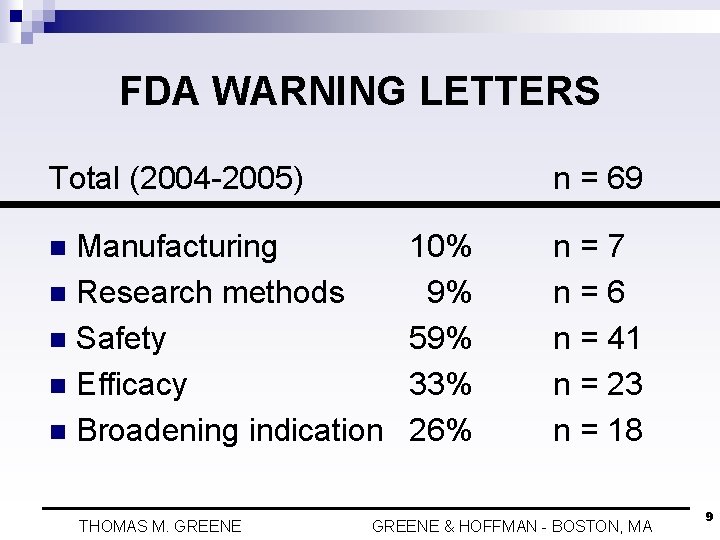 FDA WARNING LETTERS Total (2004 -2005) n = 69 Manufacturing n Research methods n