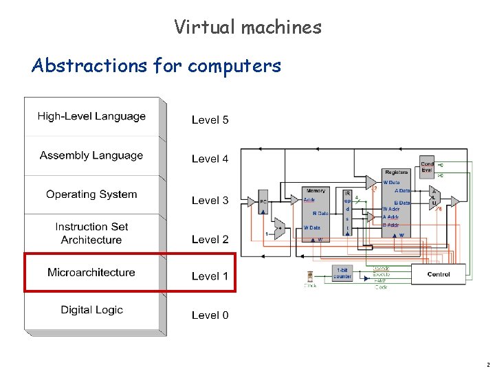 Virtual machines Abstractions for computers 2 Virtual machines Abstractions for computers 2